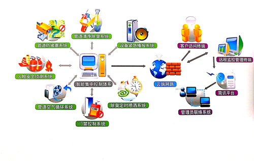  氣動垃圾收集技術(shù)是可持續(xù)的技術(shù)？ 