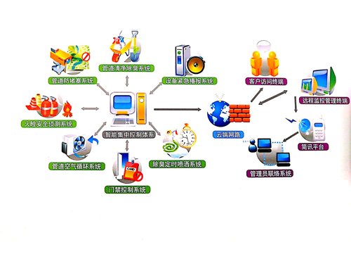  智能垃圾收集系統(tǒng) 